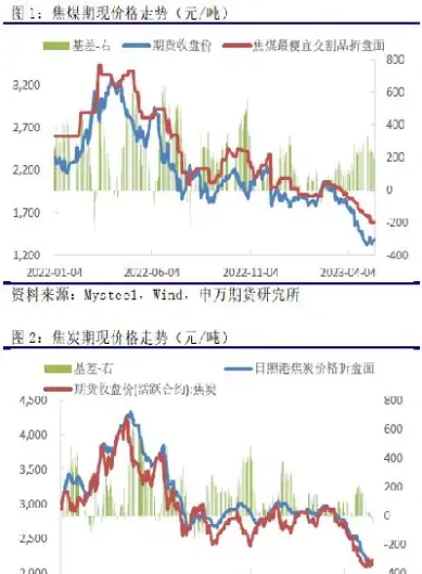 焦煤期货将出现基差修复行情(焦煤期货基差多少交割合理)_https://www.vyews.com_内盘期货_第1张