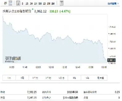 3月16美股期货实时指数(3月16日美股行情)_https://www.vyews.com_内盘期货_第1张