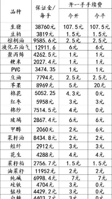 哪家期货要手续费吗便宜(哪家期货手续费比较低)_https://www.vyews.com_期货技术_第1张