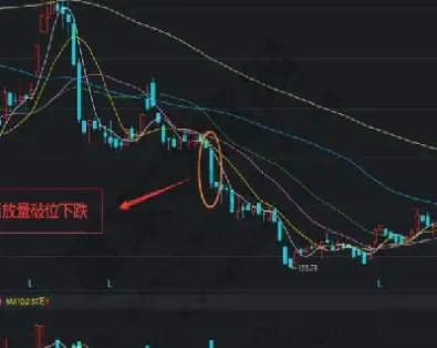 期货底部放量下跌(期货底部放量下跌是什么意思)_https://www.vyews.com_期货技术_第1张