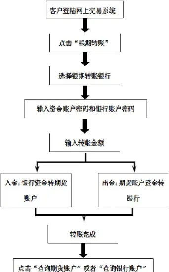 期货资金转出流程(期货资金转出时间规定)_https://www.vyews.com_期货直播间_第1张