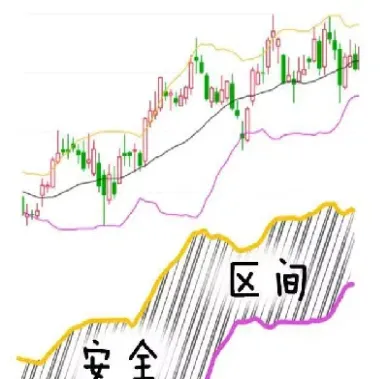 期货布林线的解释(期货布林线参数设置)_https://www.vyews.com_黄金期货_第1张