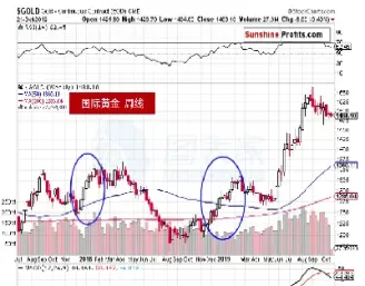 如何判断黄金期货走势(黄金期货实时走势)_https://www.vyews.com_内盘期货_第1张