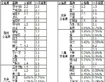 线材期货手续费多少(期货短线成功率多少正常)_https://www.vyews.com_技术指标_第1张