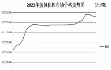 氢氧化锂期货交易时间(氢氧化锂期货哪里可以查看行情)_https://www.vyews.com_股指期货_第1张